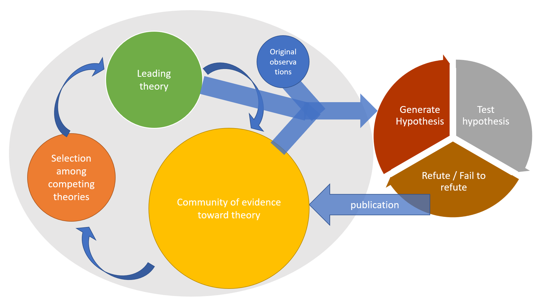 Hypotheses that you generate and test will join the community of evidence in the greater scientific community if published. When you publish chapters from your thesis, they enter into a community of knowledge (grey oval) held by the larger scientific community. This knowledge can be used to support or refute theories. The feedback from this larger body of evidence should come back into helping you generate more hypotheses for your own work.