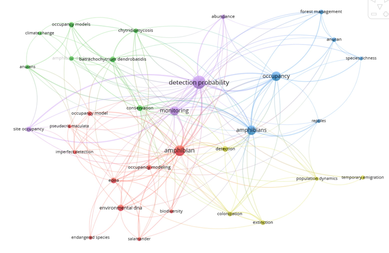 An output using author keywords from Exercise 1 using VOSViewer. Different parts of the network that are most connected are grouped with different colours. This provides you with insight about which keywords are connected. You may wish to include these as search terms within brackets.