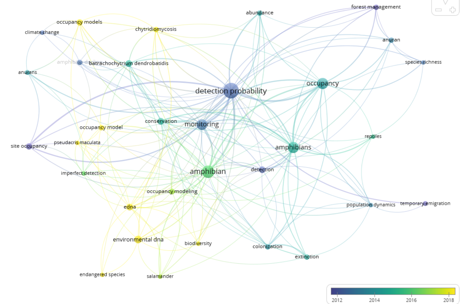 An output using author keywords from Exercise 1 using VOSViewer. Note that the most recent subjects (yellow) are ‘eDNA’ and ‘chytridomycosis’.