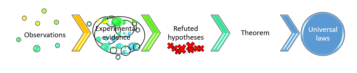 Working with hypotheses is the only way toward generating working theories. Although universal laws are only considered in mathematics and physics, we still use theories in the biological sciences. The best way towards establishing more useful theories is through working to refute hypotheses.