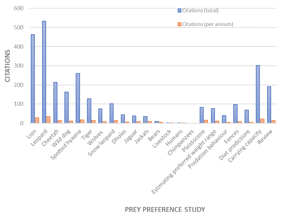 Total citations and citations per year of studies that have arisen because of the methods developed in the initial lion prey preferences paper (Hayward & Kerley, 2005). The different species studied are shown along the x-axis while citations (total blue and per annum red) are shown on the y-axis (at the time of writing in September 2021).