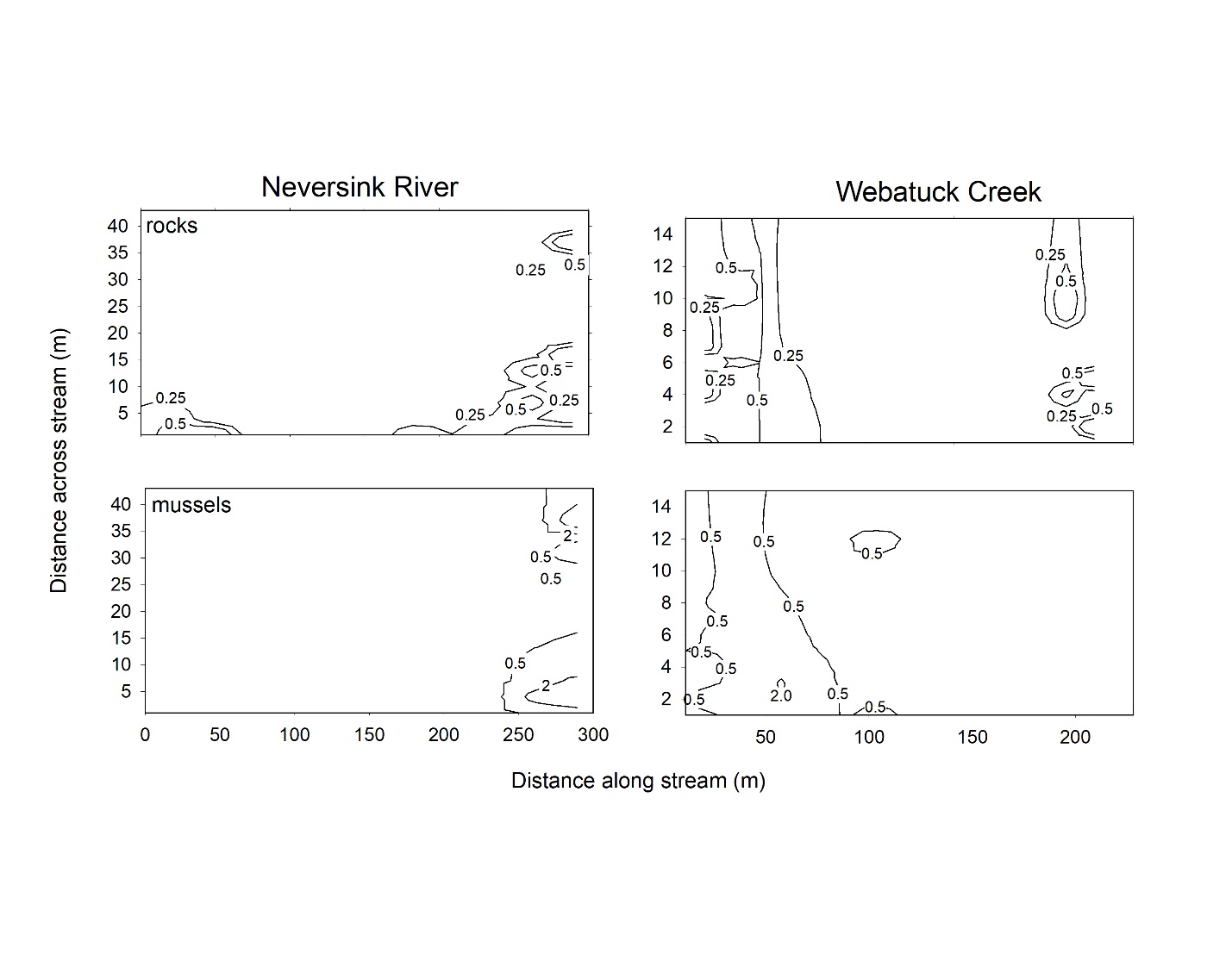 The results of counting mussels. Probability of a marked rock remaining in place through a flood (upper panels) and mussel density (number/m2) in two small rivers in New York, modified from Strayer (1999). Note the spatial coincidence between the distributions of rocks and mussels.